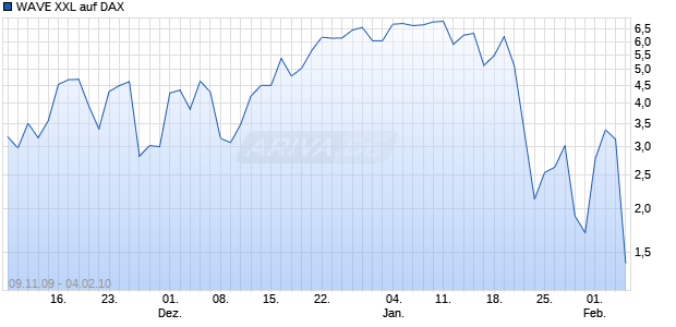 WAVE XXL auf DAX [Deutsche Bank] Chart