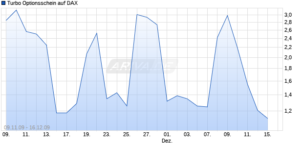 Turbo Optionsschein auf DAX [BNP Paribas Emissions- und Handelsges.] Chart