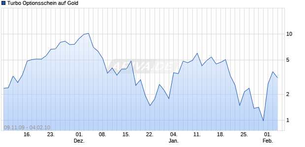 Turbo Optionsschein auf Gold [BNP Paribas Emissions- und Handelsges.] Chart