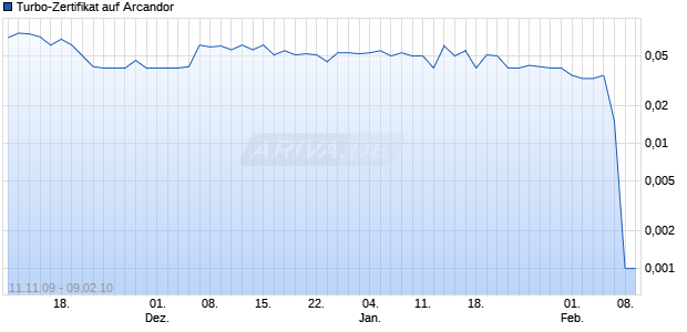 Turbo-Zertifikat auf Arcandor [Lang & Schwarz] Chart