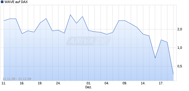 WAVE auf DAX [Deutsche Bank] Chart