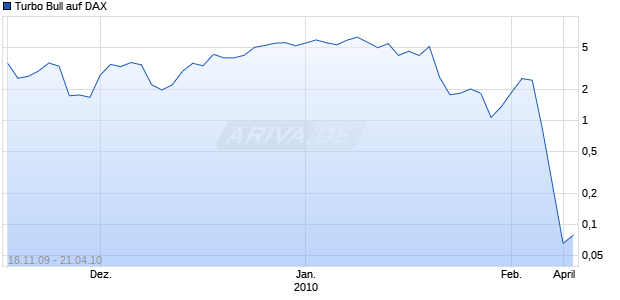 Turbo Bull auf DAX [Citigroup GM Deutschland AG & Co. KGaA] Chart