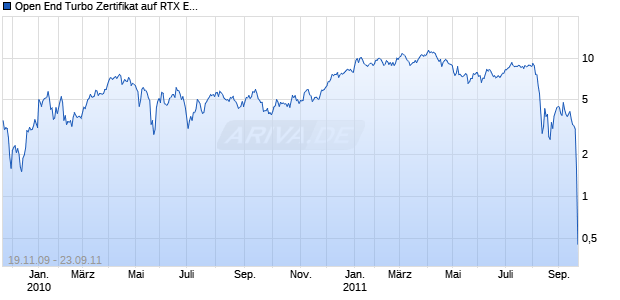Open End Turbo Zertifikat auf RTX EUR [Raiffeisen Centrobank AG] Chart