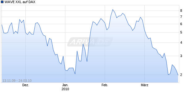 WAVE XXL auf DAX [Deutsche Bank] Chart