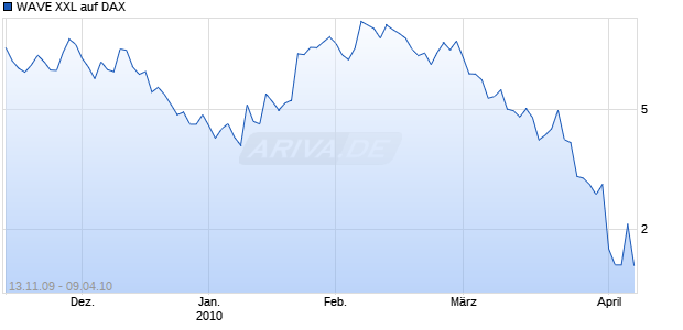 WAVE XXL auf DAX [Deutsche Bank] Chart