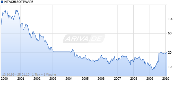 HITACHI SOFTWARE Chart
