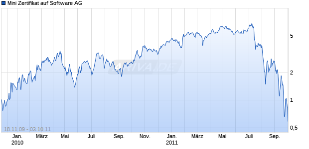 Mini Zertifikat auf Software AG [HSBC Trinkaus & Burkhardt AG] Chart