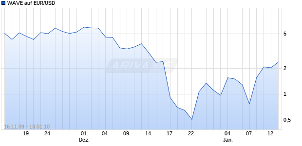 WAVE auf EUR/USD [Deutsche Bank] Chart