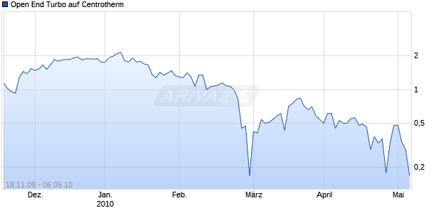 Open End Turbo auf Centrotherm [HSBC Trinkaus & Burkhardt AG] Chart