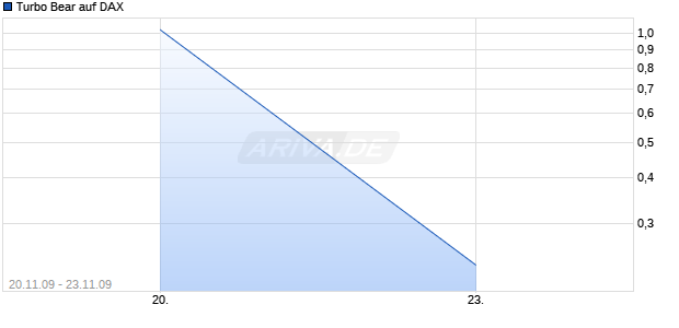 Turbo Bear auf DAX [Citigroup GM Deutschland AG & Co. KGaA] Chart