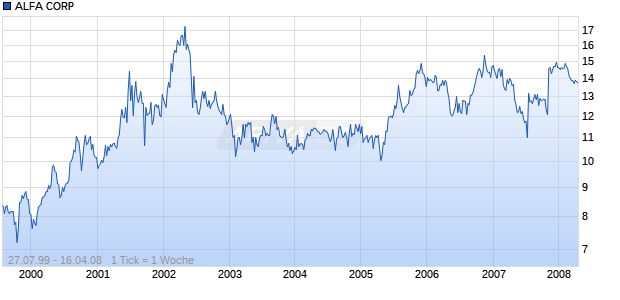 ALFA CORP Chart