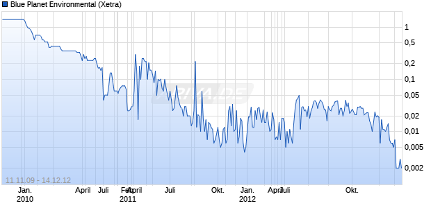 Blue Planet Environmental Chart