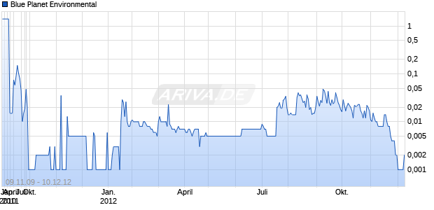 Blue Planet Environmental Chart