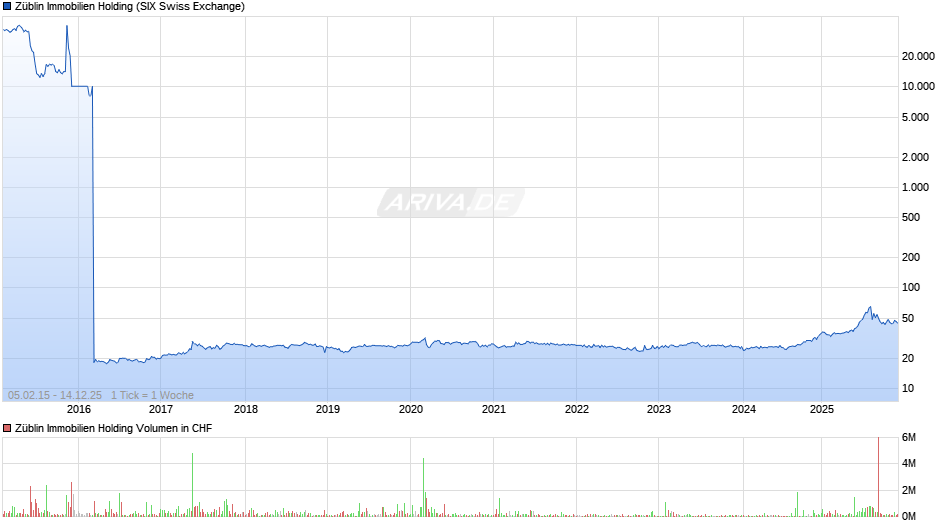 Züblin Immobilien Holding Chart