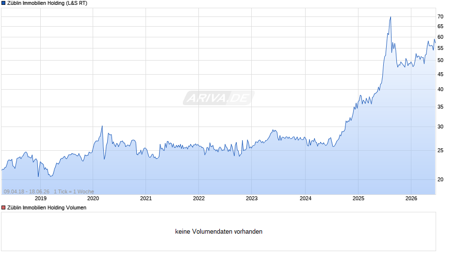 Züblin Immobilien Holding Chart