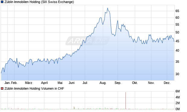 Züblin Immobilien Holding Aktie Chart