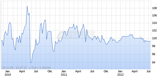 JPM.CH.CAP.XXVII 2039 Chart