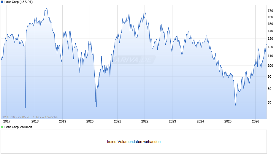 Lear Chart