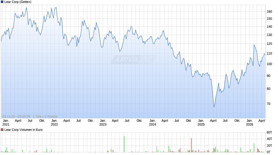 Lear Chart