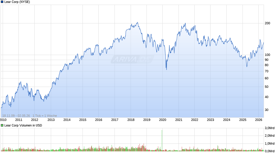 Lear Chart