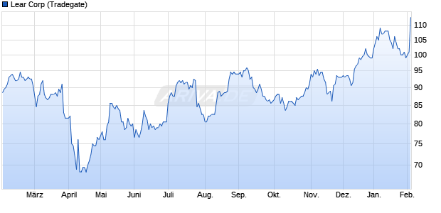 Lear Aktie Chart
