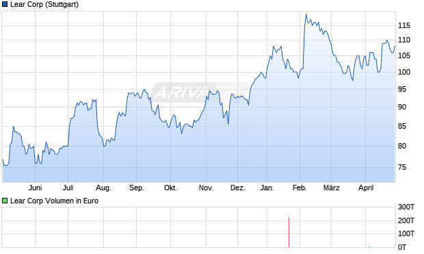 Lear Aktie Chart