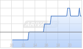 Lear Corp Chart