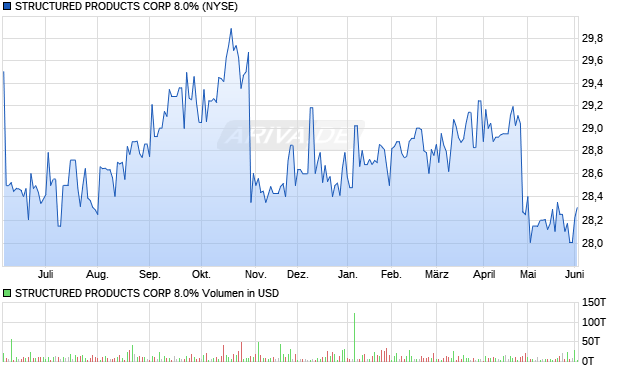 STRUCTURED PRODUCTS CORP 8.0% Aktie Chart