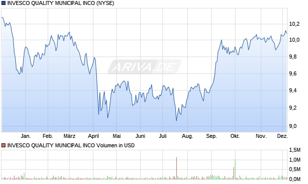 INVESCO QUALITY MUNICIPAL Aktie Chart