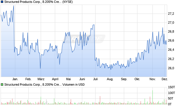 Structured Products Corp., 8.205% Credit-Enhanced CorTS Aktie Chart
