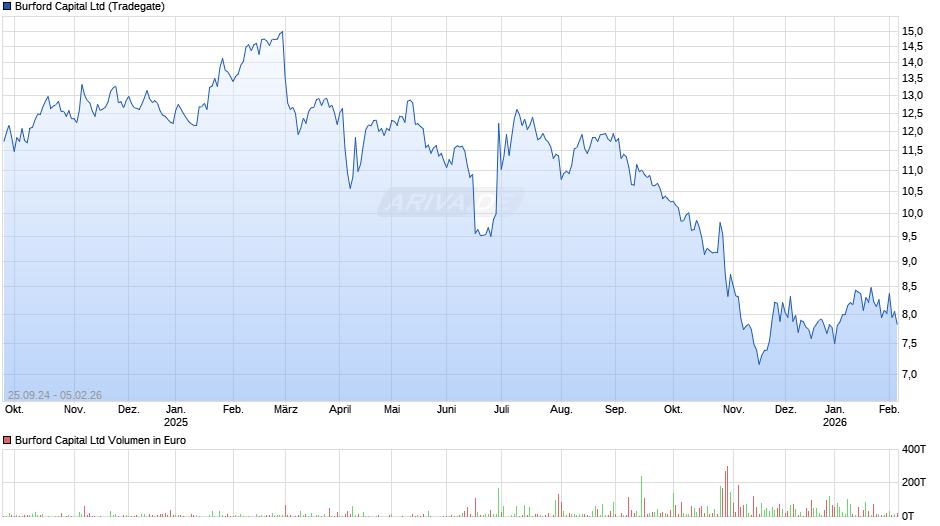 Burford Capital Chart