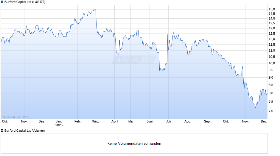 Burford Capital Chart