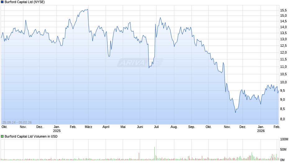 Burford Capital Chart