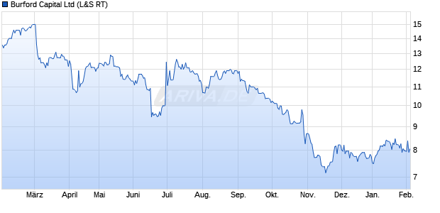 Burford Capital Aktie Chart