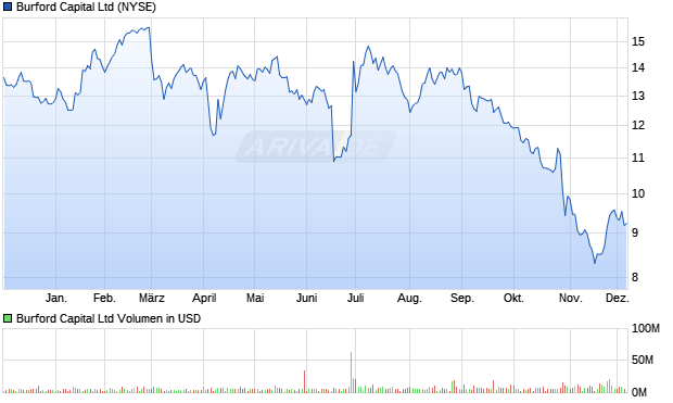 Burford Capital Aktie Chart