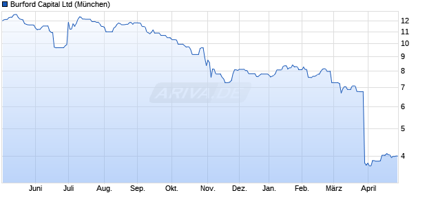 Burford Capital Aktie Chart