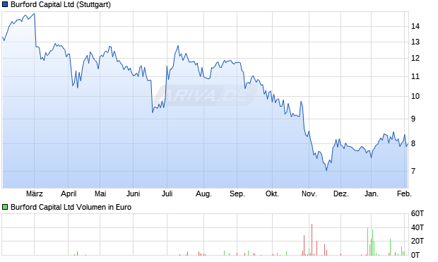Burford Capital Aktie Chart