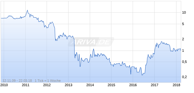 Agroton Public GDR Chart