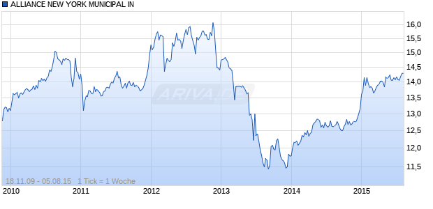 ALLIANCE NEW YORK MUNICIPAL IN Chart