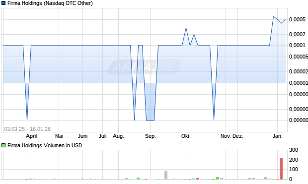 Firma Holdings Aktie Chart