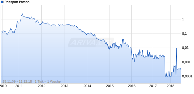 Passport Potash Chart