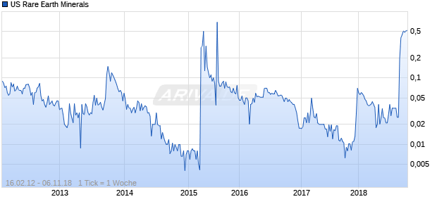 US Rare Earth Minerals Chart