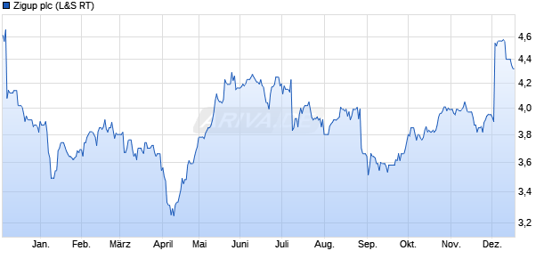 Zigup Aktie Chart