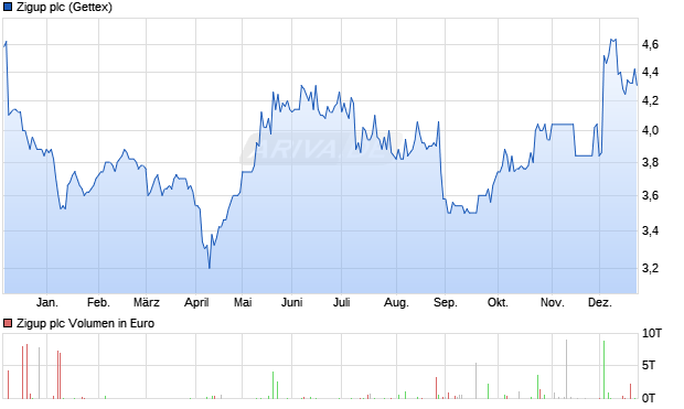 Zigup Aktie Chart