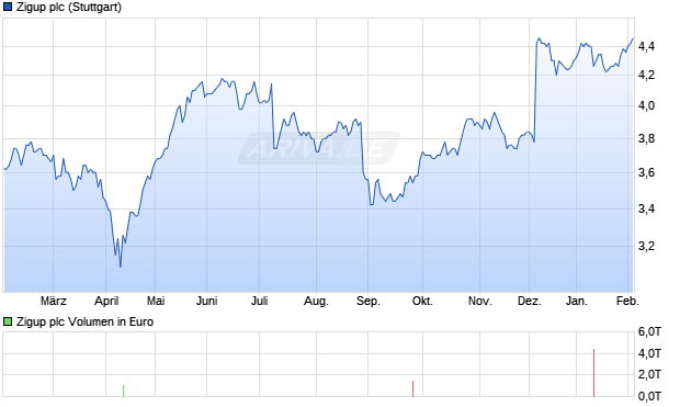 Zigup Aktie Chart
