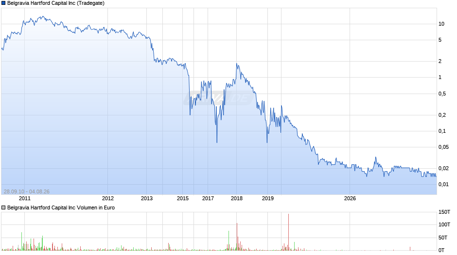 Belgravia Hartford Capital Chart
