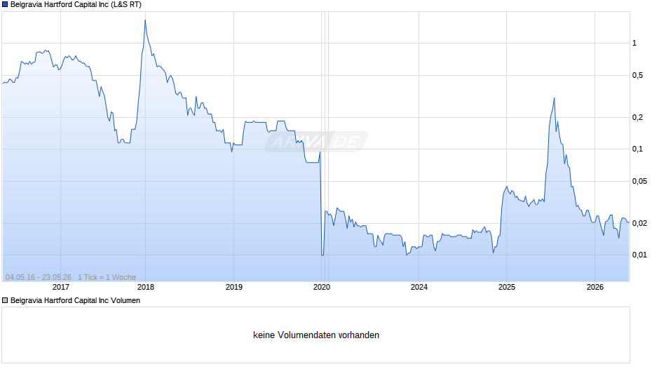 Belgravia Hartford Capital Chart
