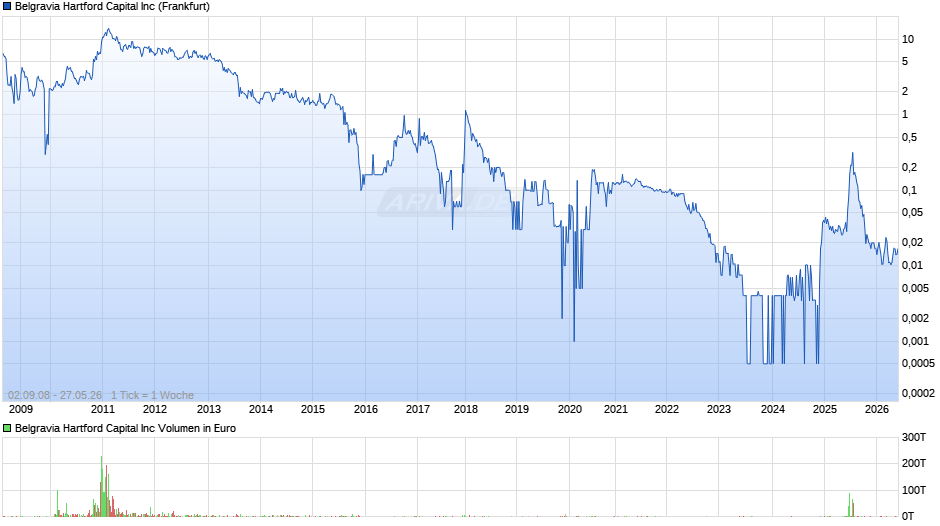 Belgravia Hartford Capital Chart