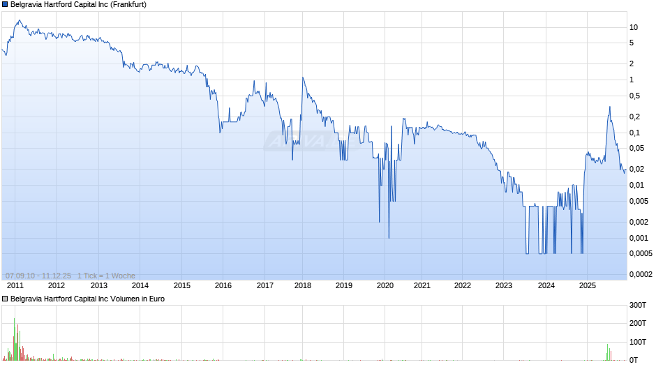 Belgravia Hartford Capital Chart