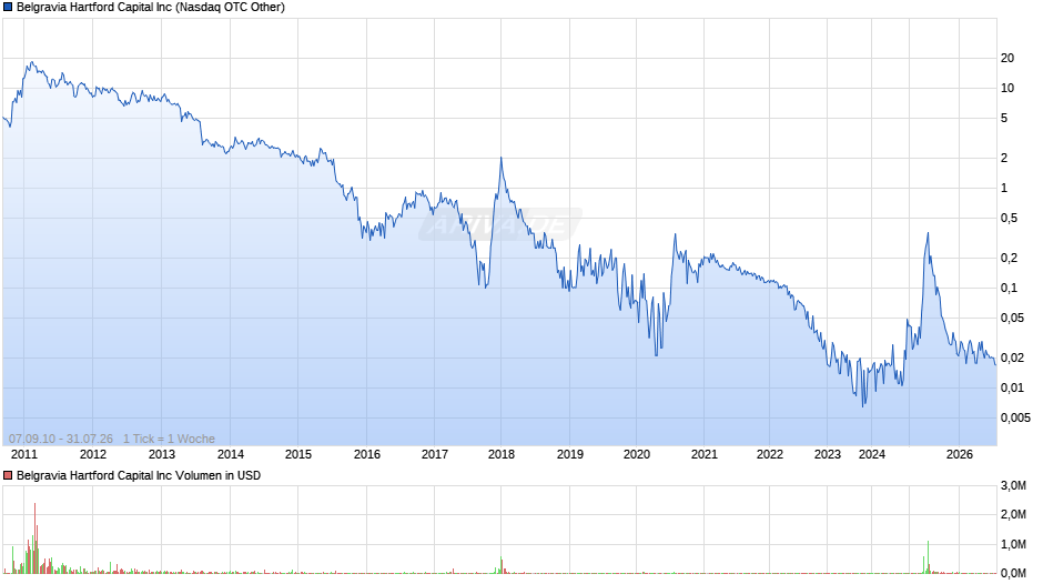 Belgravia Hartford Capital Chart